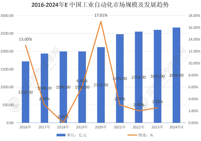 中國(guó)工業(yè)自動(dòng)化行業(yè)崛起！2024年發(fā)展趨勢(shì)和市場(chǎng)前景一覽